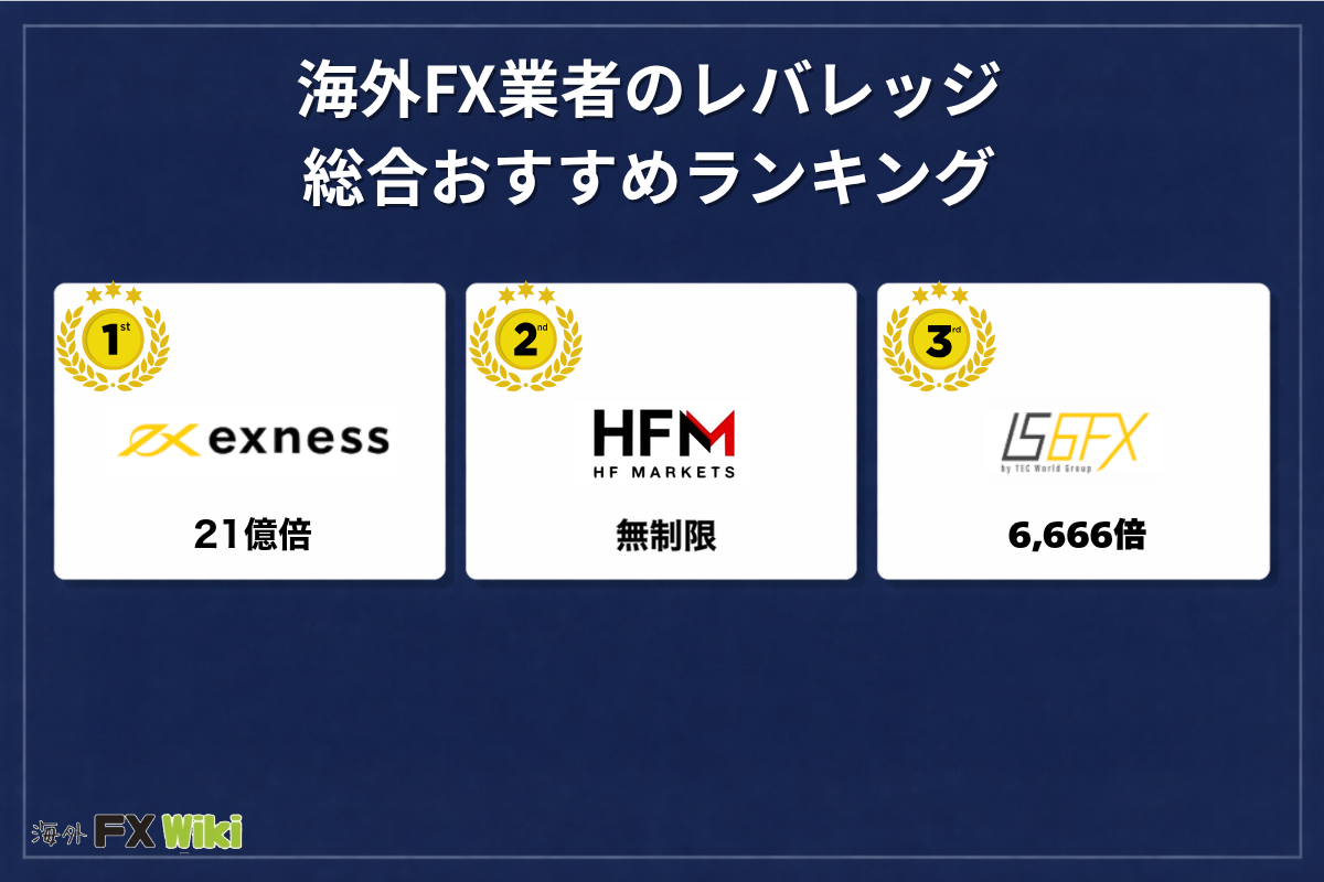 海外FX業者のレバレッジ総合おすすめランキング（1位Exness 21億倍・2位HFM 無制限・3位IS6FX 6,666倍）