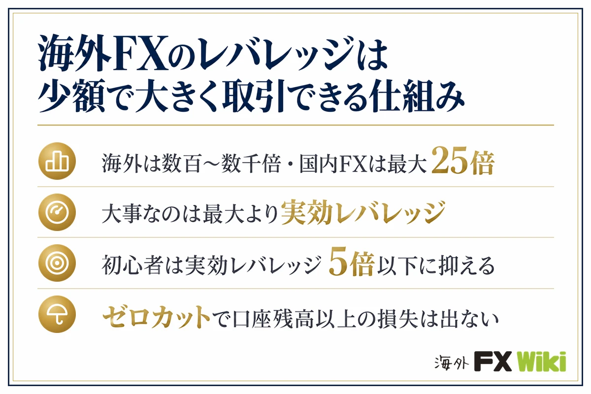 海外FXのレバレッジは少額で大きく取引できる仕組み。海外は数百〜数千倍・国内FXは最大25倍／大事なのは最大より実効レバレッジ／初心者は実効レバレッジ5倍以下に抑える／ゼロカットで口座残高以上の損失は出ない