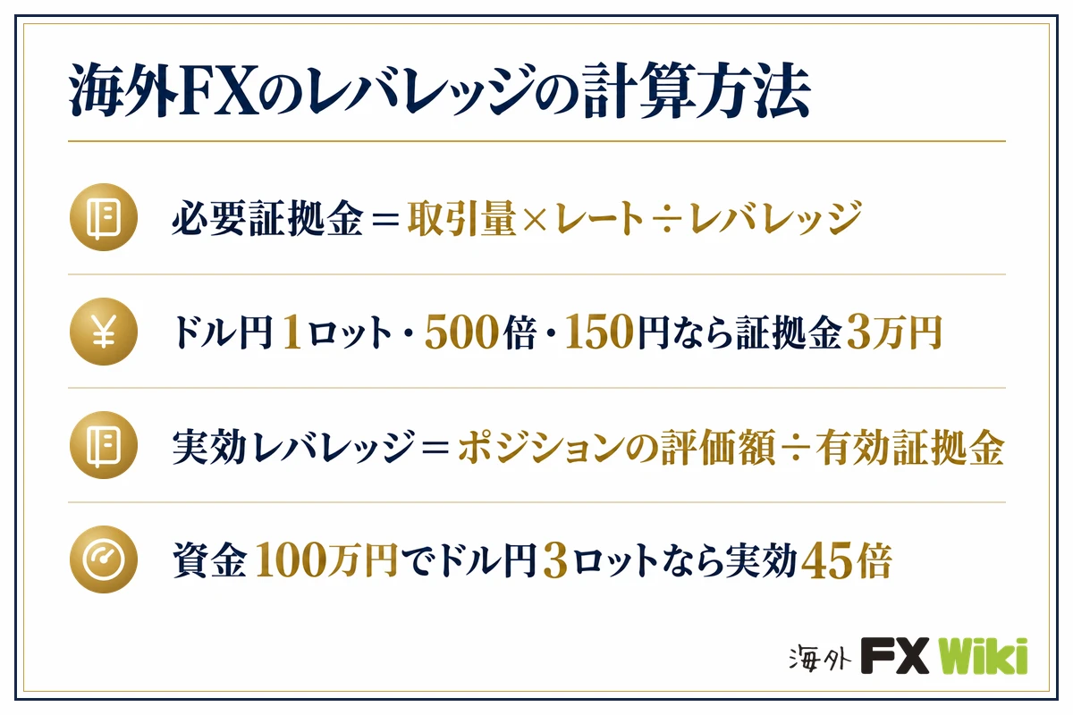 海外FXのレバレッジの計算方法。必要証拠金＝取引量×レート÷レバレッジ／ドル円1ロット・500倍・150円なら証拠金3万円／実効レバレッジ＝ポジションの評価額÷有効証拠金／資金100万円でドル円3ロットなら実効45倍