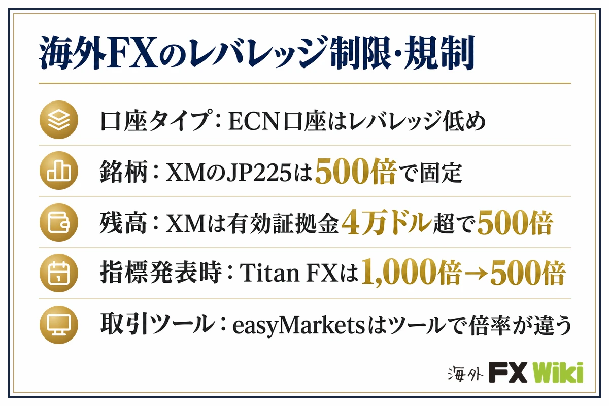 海外FXのレバレッジ制限・規制。口座タイプ：ECN口座はレバレッジ低め／銘柄：XMのJP225は500倍で固定／残高：XMは有効証拠金4万ドル超で500倍／指標発表時：Titan FXは1,000倍→500倍／取引ツール：easyMarketsはツールで倍率が違う