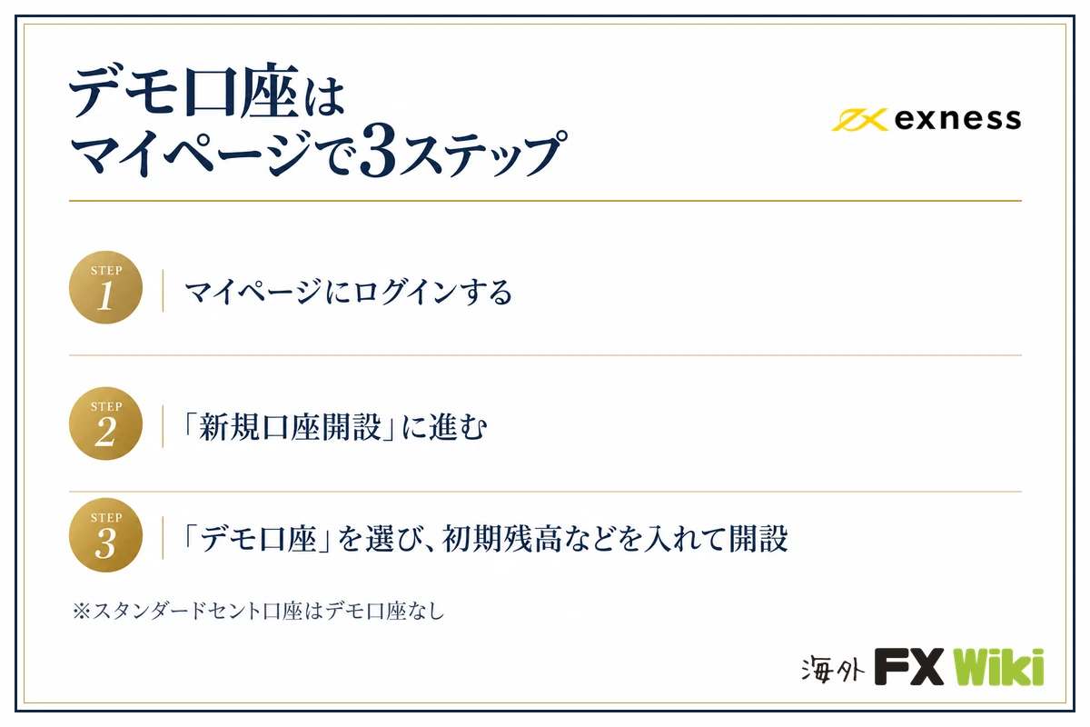 Exnessのデモ口座開設方法