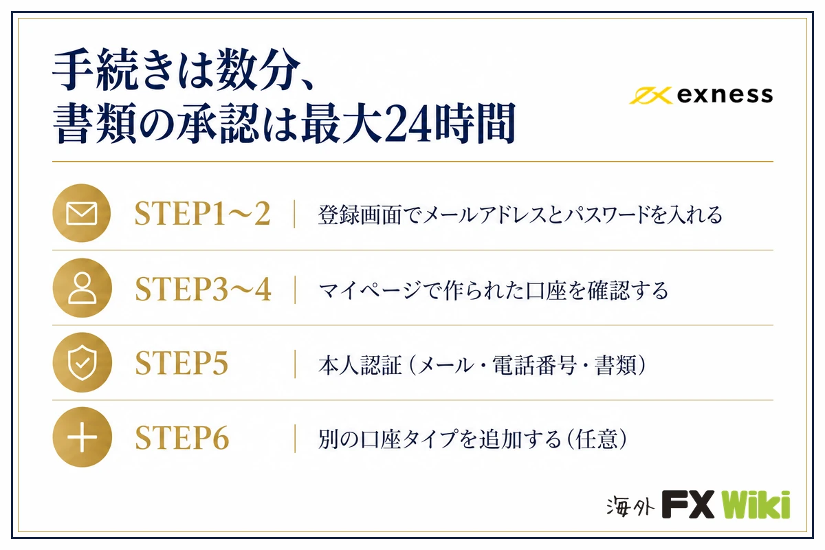 Exnessのリアル口座開設方法（STEP1〜STEP6）