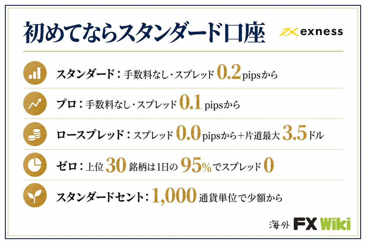 Exnessの口座タイプの選び方