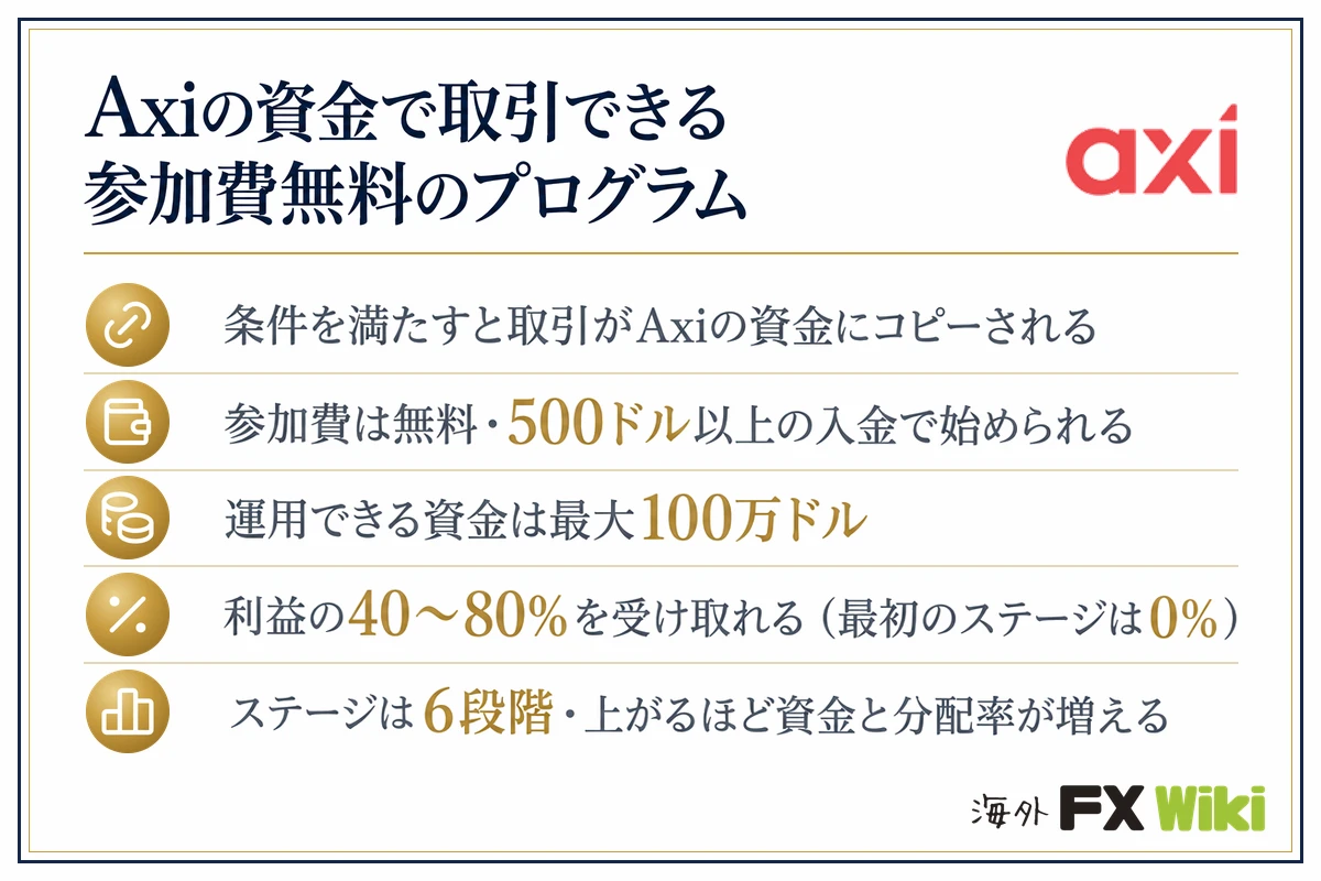 Axiの資金で取引できる参加費無料のプログラム。条件を満たすと取引がAxiの資金にコピーされる／参加費は無料・500ドル以上の入金で始められる／運用できる資金は最大100万ドル／利益の40〜80%を受け取れる（最初のステージは0%）／ステージは6段階・上がるほど資金と分配率が増える