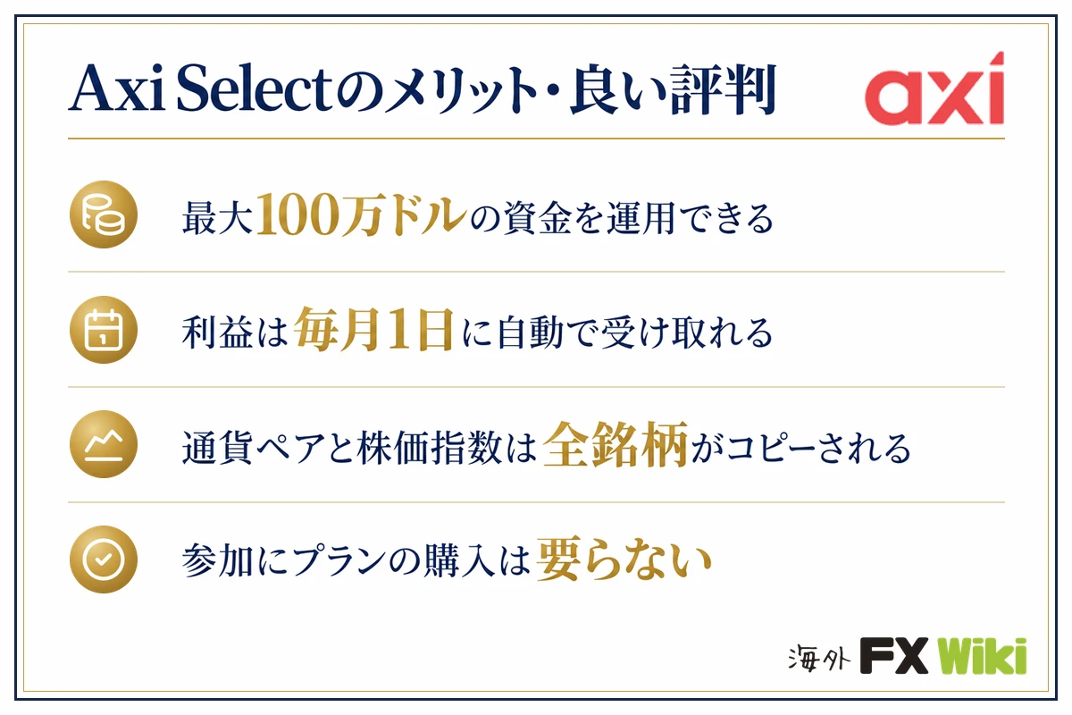 Axi Selectのメリット・良い評判。最大100万ドルの資金を運用できる／利益は毎月1日に自動で受け取れる／通貨ペアと株価指数は全銘柄がコピーされる／参加にプランの購入は要らない