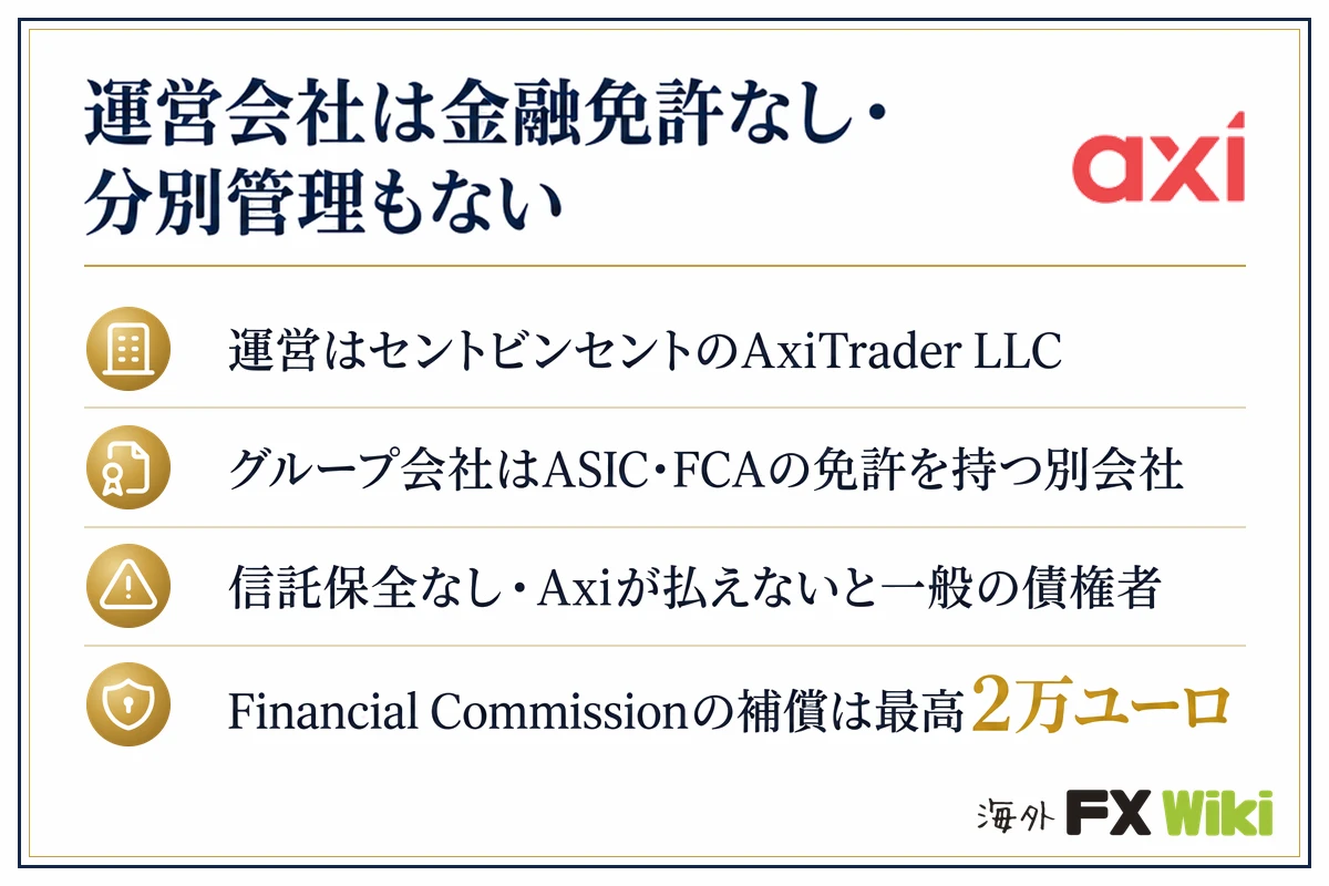 運営会社は金融免許なし・分別管理もない。運営はセントビンセントのAxiTrader LLC／グループ会社はASIC・FCAの免許を持つ別会社／信託保全なし・Axiが払えないと一般の債権者／Financial Commissionの補償は最高2万ユーロ
