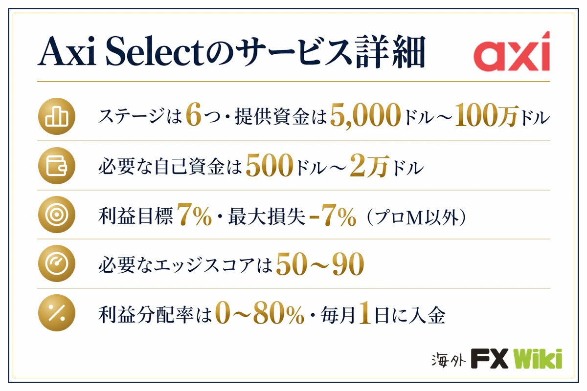 Axi Selectのサービス詳細。ステージは6つ・提供資金は5,000ドル〜100万ドル／必要な自己資金は500ドル〜2万ドル／利益目標7%・最大損失-7%（プロM以外）／必要なエッジスコアは50〜90／利益分配率は0〜80%・毎月1日に入金