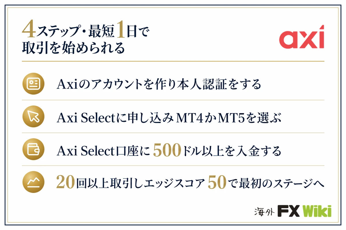 4ステップ・最短1日で取引を始められる。Axiのアカウントを作り本人認証をする/Axi Selectに申し込みMT4かMT5を選ぶ/Axi Select口座に500ドル以上を入金する/20回以上取引しエッジスコア50で最初のステージへ