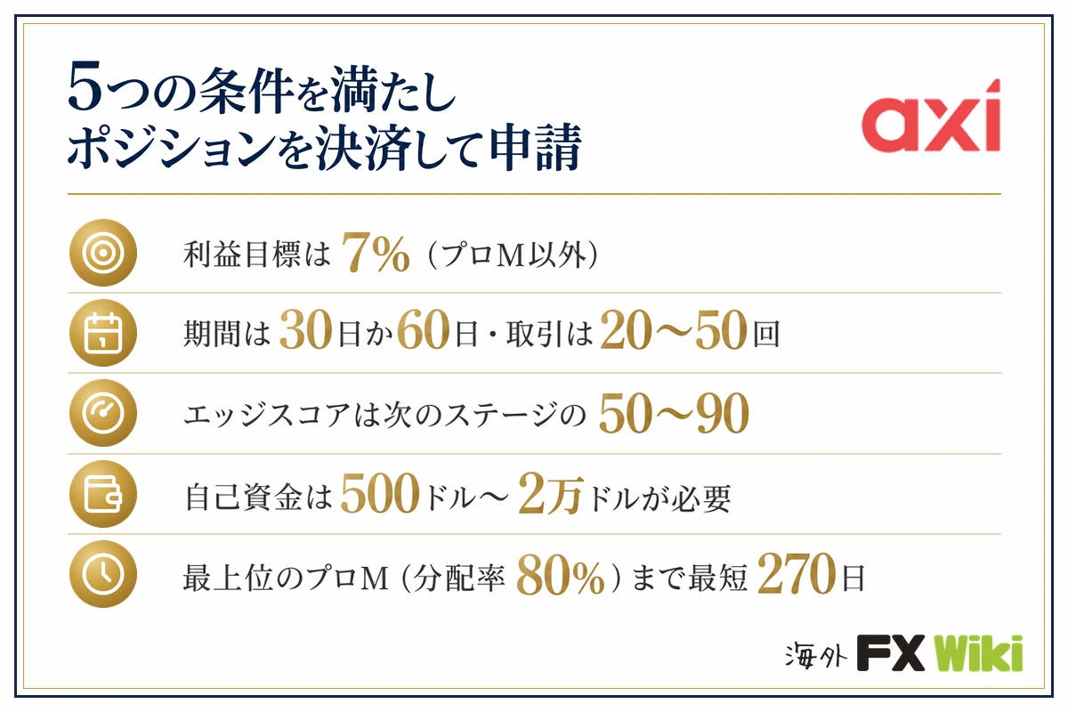 5つの条件を満たしポジションを決済して申請。利益目標は7%(プロM以外)/期間は30日か60日・取引は20〜50回/エッジスコアは次のステージの50〜90/自己資金は500ドル〜2万ドルが必要/最上位のプロM(分配率80%)まで最短270日
