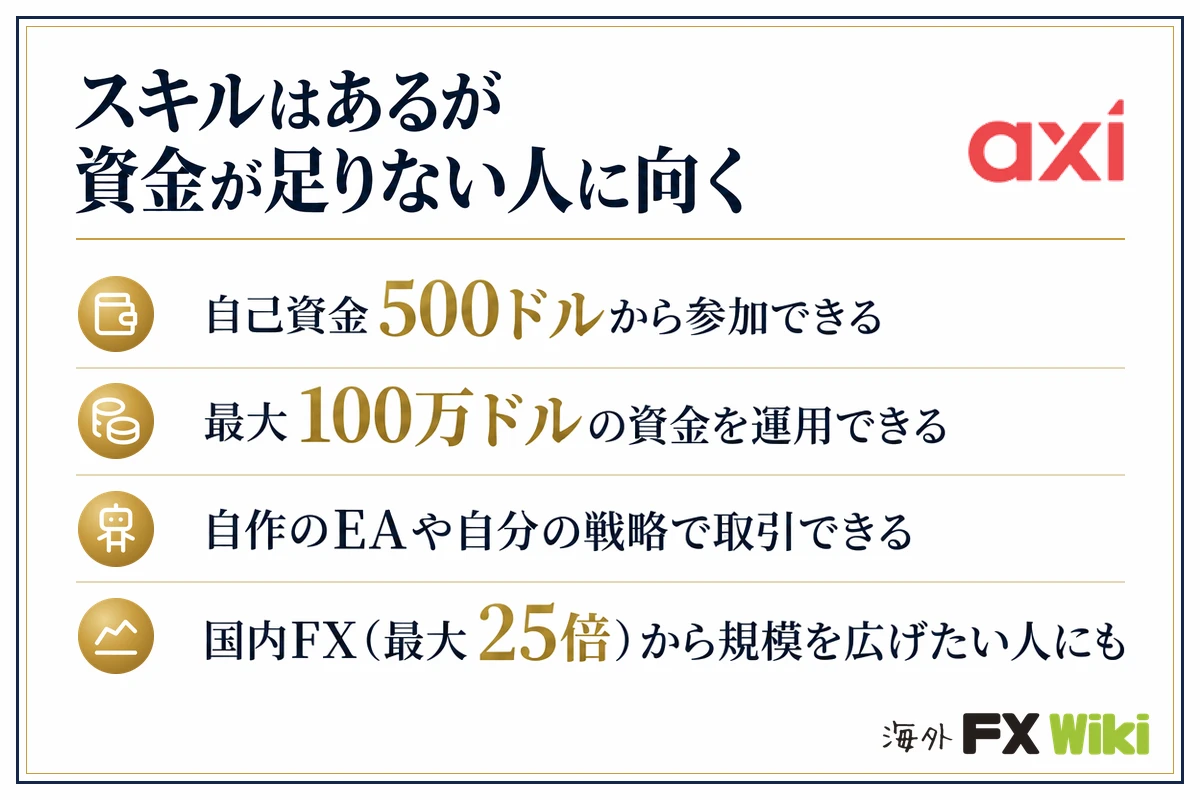 スキルはあるが資金が足りない人に向く。自己資金500ドルから参加できる/最大100万ドルの資金を運用できる/自作のEAや自分の戦略で取引できる/国内FX(最大25倍)から規模を広げたい人にも