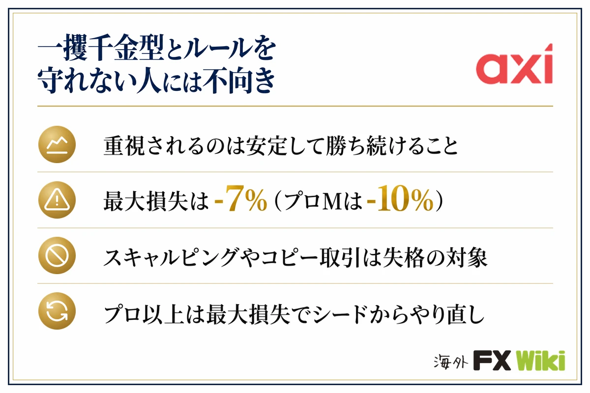 一攫千金型とルールを守れない人には不向き。重視されるのは安定して勝ち続けること/最大損失は-7%(プロMは-10%)/スキャルピングやコピー取引は失格の対象/プロ以上は最大損失でシードからやり直し