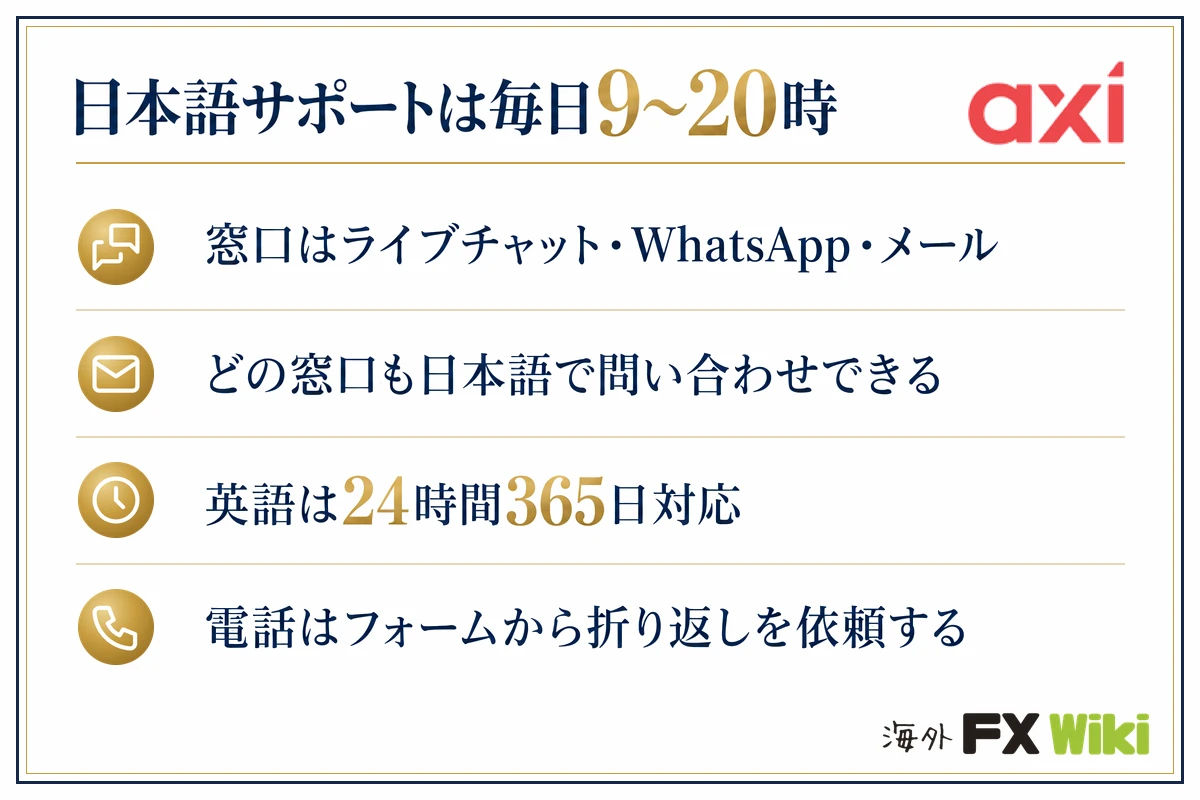 日本語サポートは毎日9〜20時。窓口はライブチャット・WhatsApp・メール/どの窓口も日本語で問い合わせできる/英語は24時間365日対応/電話はフォームから折り返しを依頼する