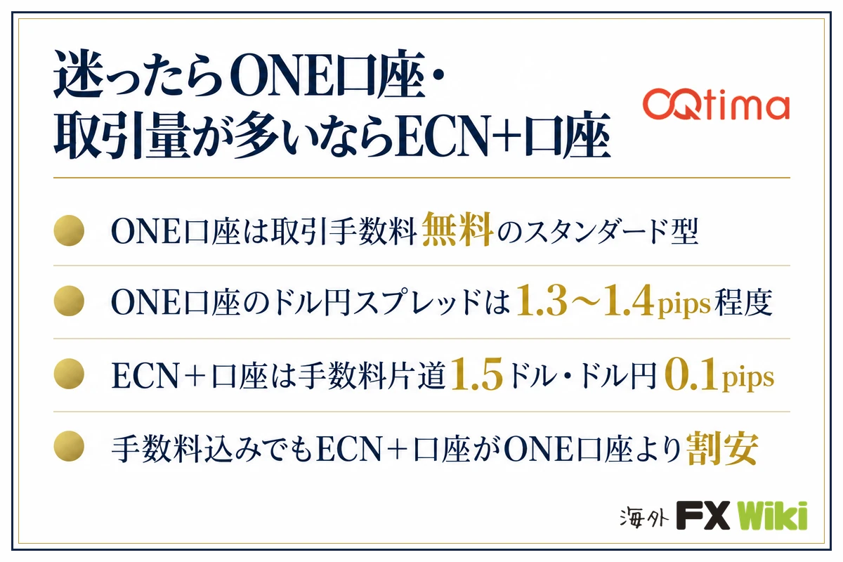 迷ったらONE口座・取引量が多いならECN+口座。ONE口座は取引手数料無料のスタンダード型・ONE口座のドル円スプレッドは1.3〜1.4pips程度