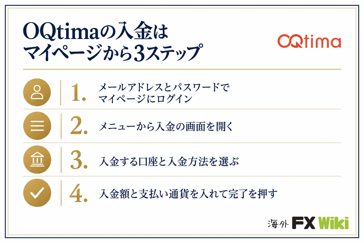 OQtimaの入金はマイページから3ステップ。メールアドレスとパスワードでマイページにログイン・メニューから入金の画面を開く・入金する口座と入金方法を選ぶ・入金額と支払い通貨を入れて完了を押す