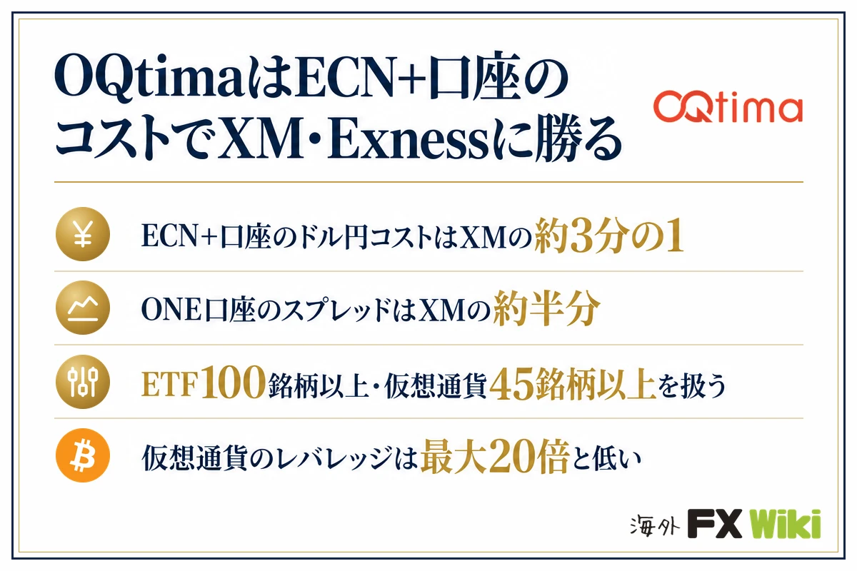 OQtimaはECN+口座のコストでXM・Exnessに勝る。ECN+口座のドル円コストはXMの約3分の1・ONE口座のスプレッドはXMの約半分・ETF100銘柄以上・仮想通貨45銘柄以上を扱う