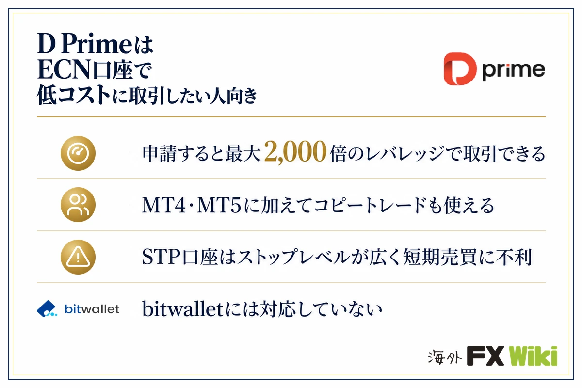D PrimeはECN口座で低コストに取引したい人向き。申請すると最大2,000倍のレバレッジで取引できる・MT4・MT5に加えてコピートレードも使える・STP口座はストップレベルが広く短期売買に不利