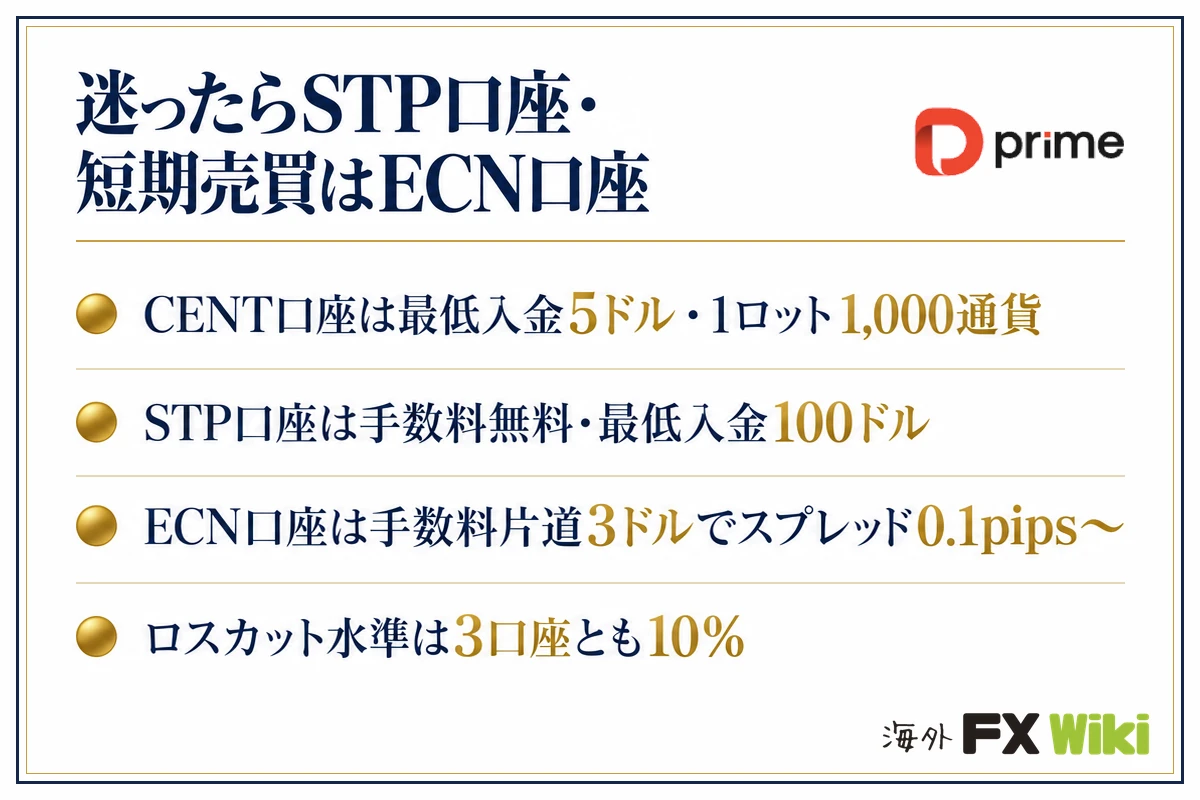 迷ったらSTP口座・短期売買はECN口座。CENT口座は最低入金5ドル・1ロット1,000通貨・STP口座は手数料無料・最低入金100ドル・ECN口座は手数料片道3ドルでスプレッド0.1pips〜