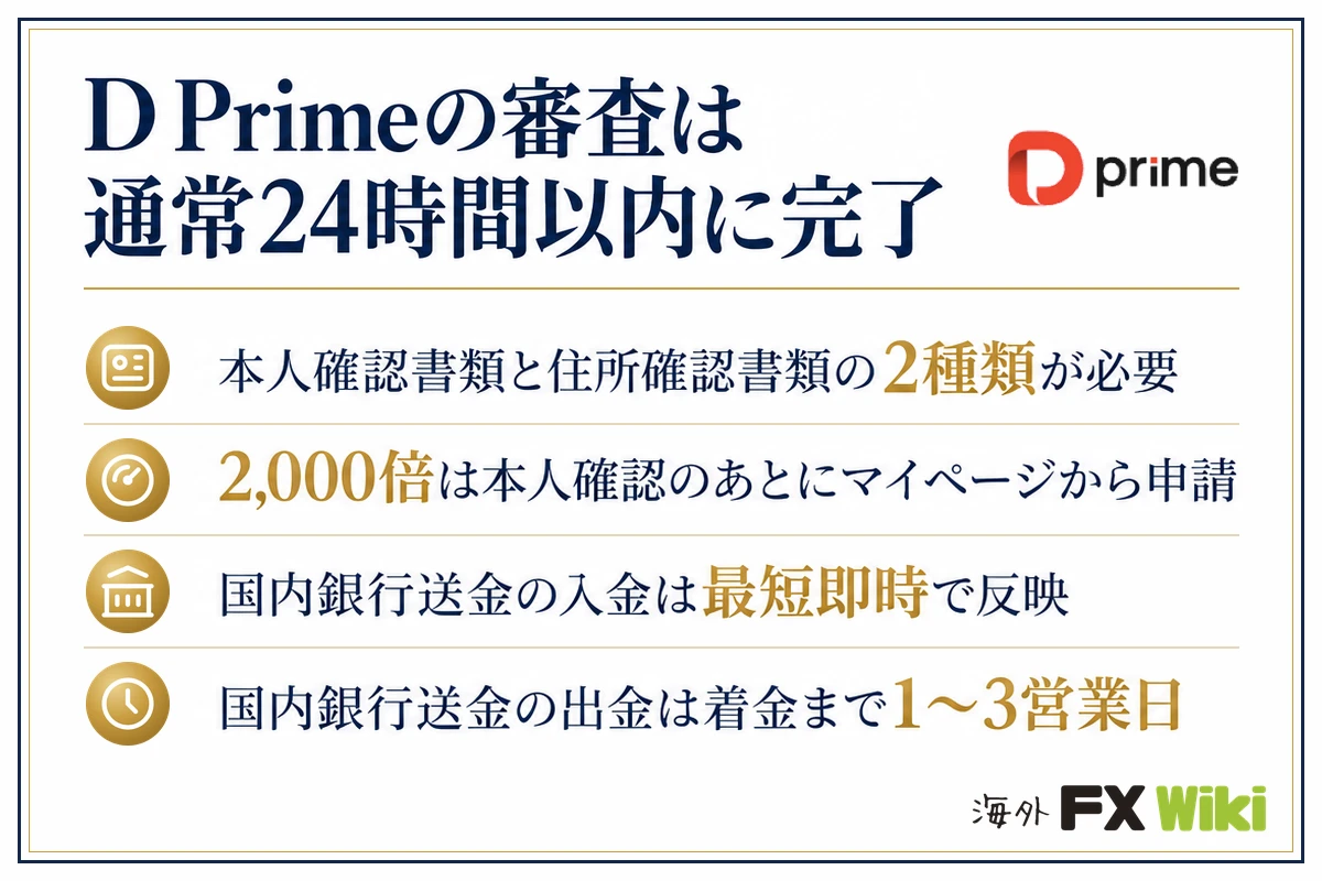 D Primeの審査は通常24時間以内に完了。本人確認書類と住所確認書類の2種類が必要・2,000倍は本人確認のあとにマイページから申請・国内銀行送金の入金は最短即時で反映