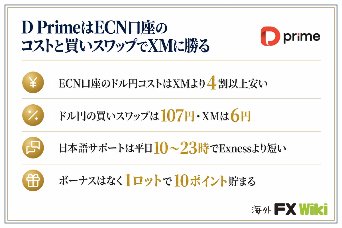 D PrimeはECN口座のコストと買いスワップでXMに勝る。ECN口座のドル円コストはXMより4割以上安い/ドル円の買いスワップは107円・XMは6円/日本語サポートは平日10〜23時でExnessより短い/ボーナスはなく1ロットで10ポイント貯まる