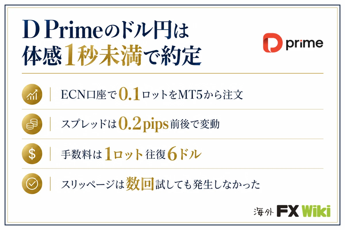 D Primeのドル円は体感1秒未満で約定。ECN口座で0.1ロットをMT5から注文・スプレッドは0.2pips前後で変動・手数料は1ロット往復6ドル・スリッページは数回試しても発生しなかった