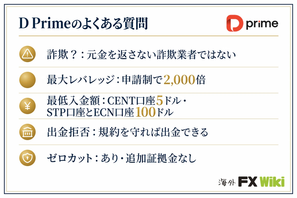 D Primeのよくある質問(詐欺?:元金を返さない詐欺業者ではない/最大レバレッジ:申請制で2,000倍/最低入金額:CENT口座5ドル・STP口座とECN口座100ドル/出金拒否:規約を守れば出金できる/ゼロカット:あり・追加証拠金なし)