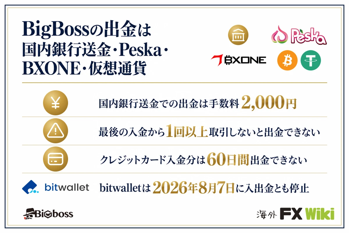 BigBossの出金は国内銀行送金・Peska・BXONE・仮想通貨。国内銀行送金での出金は手数料2,000円・最後の入金から1回以上取引しないと出金できない