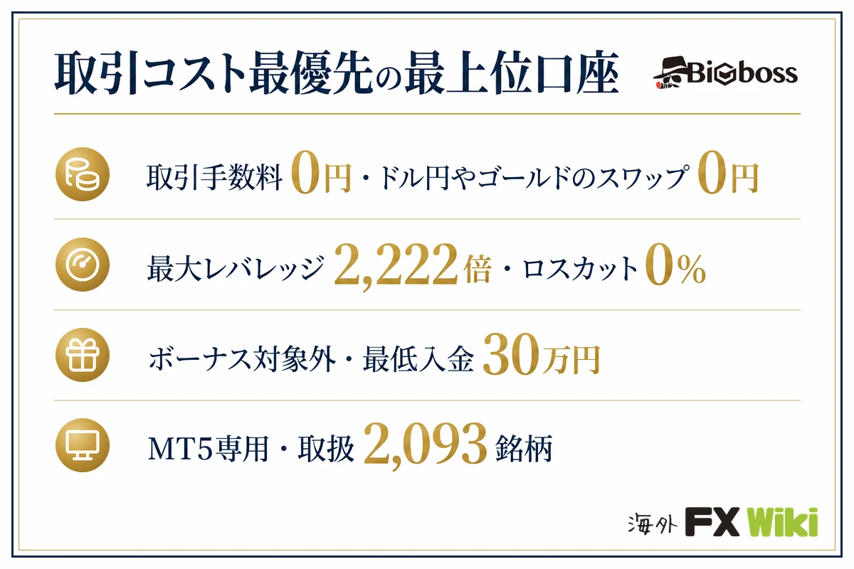 取引コスト最優先の最上位口座。取引手数料0円・ドル円やゴールドのスワップ0円/最大レバレッジ2,222倍・ロスカット0%/ボーナス対象外・最低入金30万円/MT5専用・取扱2,093銘柄