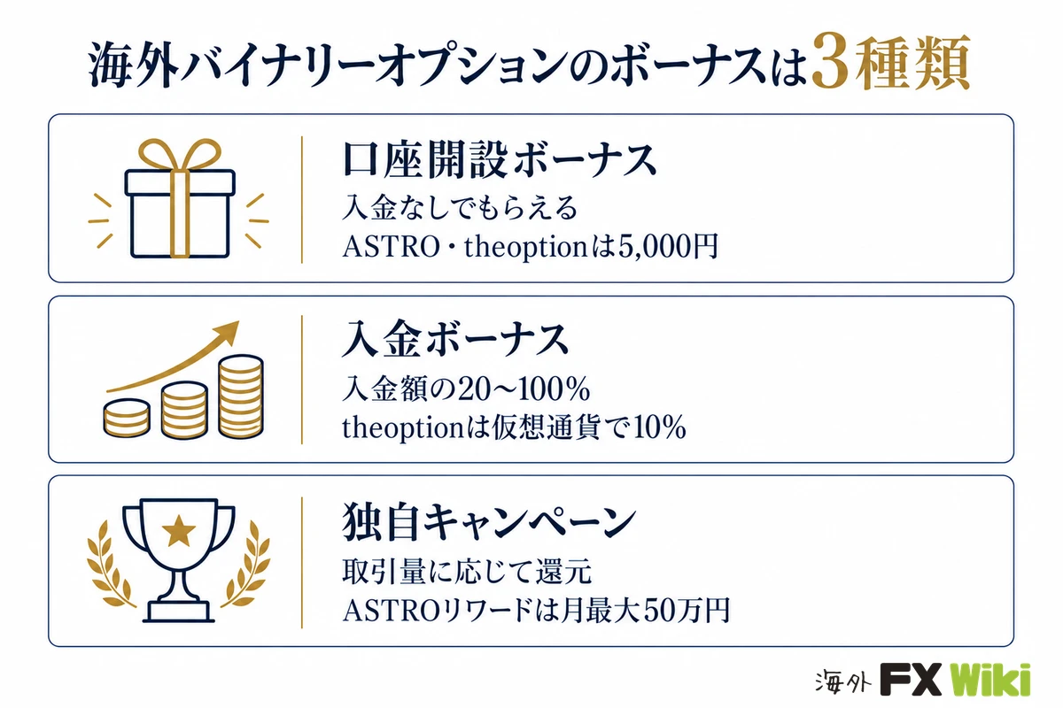 海外バイナリーオプションのボーナスは3種類。口座開設ボーナス:入金なしでもらえる、ASTRO・theoptionは5,000円/入金ボーナス:入金額の20〜100%、theoptionは仮想通貨で10%/独自キャンペーン:取引量に応じて還元、ASTROリワードは月最大50万円