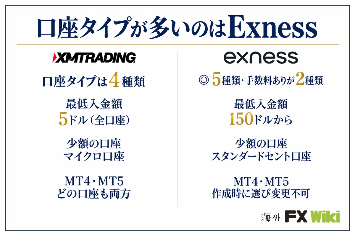 口座タイプが多いのはExness。XM Trading：口座タイプは4種類（最低入金額 5ドル（全口座）、少額の口座 マイクロ口座、MT4・MT5 どの口座も両方）／Exness：5種類・手数料ありが2種類（最低入金額 150ドルから、少額の口座 スタンダードセント口座、MT4・MT5 作成時に選び変更不可）