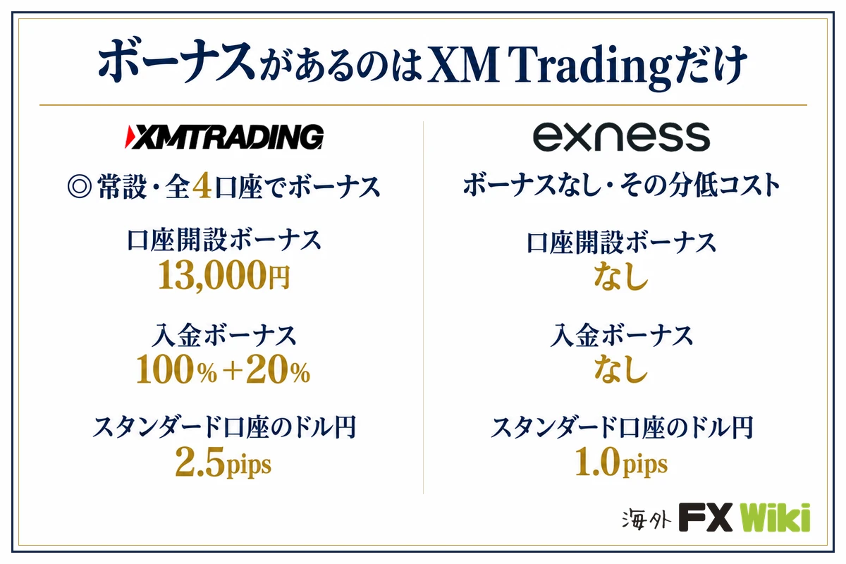 ボーナスがあるのはXM Tradingだけ。XM Trading：常設・全4口座でボーナス（口座開設ボーナス 13,000円、入金ボーナス 100％＋20％、スタンダード口座のドル円 2.5pips）／Exness：ボーナスなし・その分低コスト（口座開設ボーナス なし、入金ボーナス なし、スタンダード口座のドル円 1.0pips）