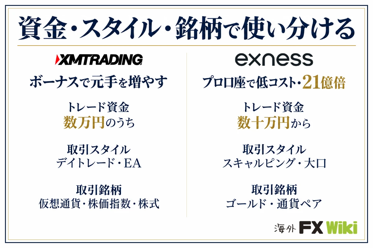 資金・スタイル・銘柄で使い分ける。XM Trading：ボーナスで元手を増やす（トレード資金 数万円のうち、取引スタイル デイトレード・EA、取引銘柄 仮想通貨・株価指数・株式）／Exness：プロ口座で低コスト・21億倍（トレード資金 数十万円から、取引スタイル スキャルピング・大口、取引銘柄 ゴールド・通貨ペア）