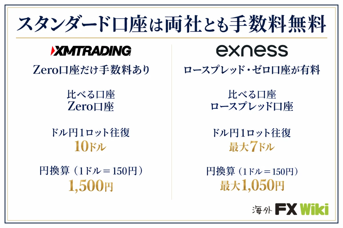 スタンダード口座は両社とも手数料無料。XM Trading：Zero口座だけ手数料あり（比べる口座 Zero口座、ドル円1ロット往復 10ドル、円換算（1ドル＝150円） 1,500円）／Exness：ロースプレッド・ゼロ口座が有料（比べる口座 ロースプレッド口座、ドル円1ロット往復 最大7ドル、円換算（1ドル＝150円） 最大1,050円）