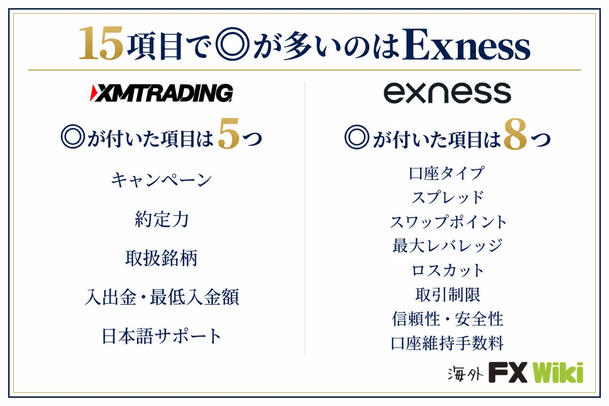 15項目で◎が多いのはExness。XM Trading：◎が付いた項目は5つ（キャンペーン、約定力、取扱銘柄、入出金・最低入金額、日本語サポート）／Exness：◎が付いた項目は8つ（口座タイプ、スプレッド、スワップポイント、最大レバレッジ、ロスカット、取引制限、信頼性・安全性、口座維持手数料）