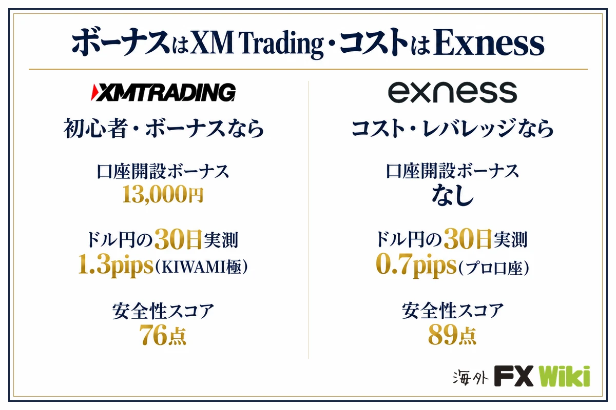 ボーナスはXM Trading・コストはExness。XM Trading：初心者・ボーナスなら（口座開設ボーナス 13,000円、ドル円の30日実測 1.3pips（KIWAMI極）、安全性スコア 76点）／Exness：コスト・レバレッジなら（口座開設ボーナス なし、ドル円の30日実測 0.7pips（プロ口座）、安全性スコア 89点）
