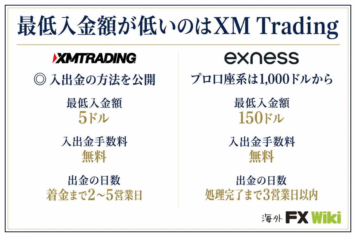 最低入金額が低いのはXM Trading。XM Trading：入出金の方法を公開（最低入金額 5ドル、入出金手数料 無料、出金の日数 着金まで2〜5営業日）／Exness：プロ口座系は1,000ドルから（最低入金額 150ドル、入出金手数料 無料、出金の日数 処理完了まで3営業日以内）