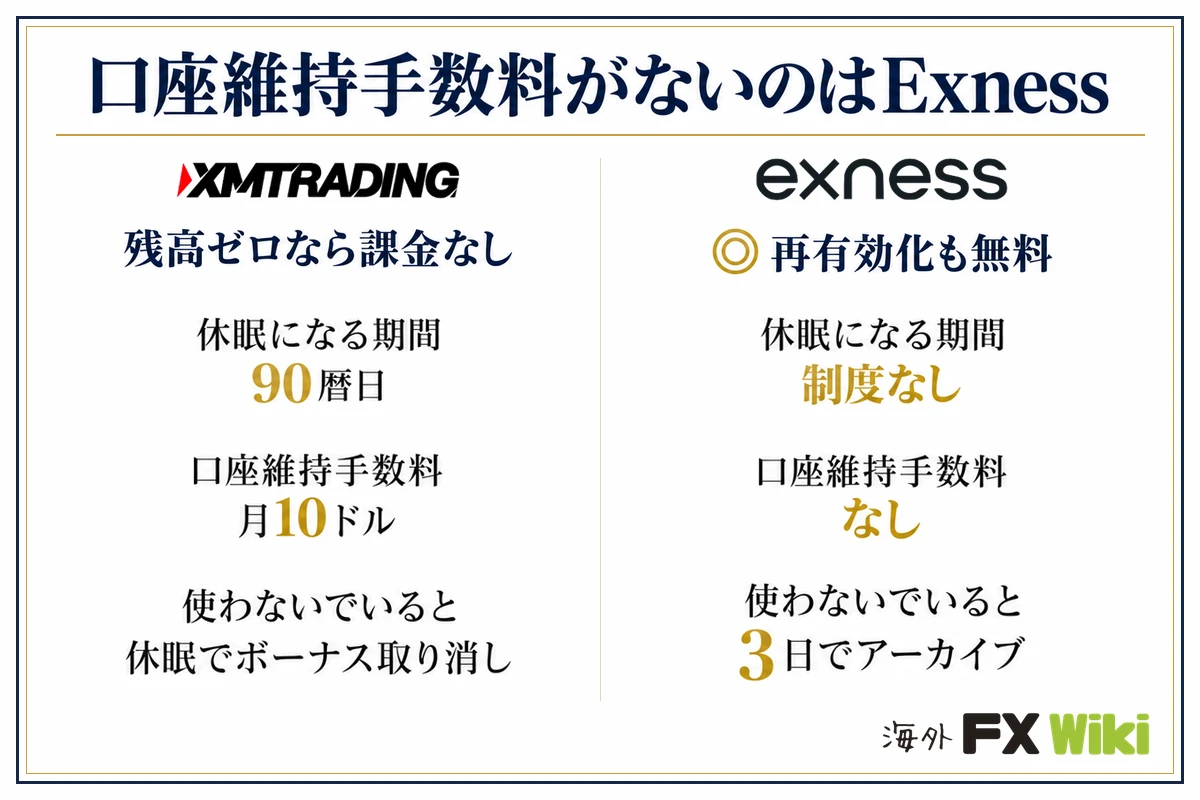 口座維持手数料がないのはExness。XM Trading：残高ゼロなら課金なし（休眠になる期間 90暦日、口座維持手数料 月10ドル、使わないでいると 休眠でボーナス取り消し）／Exness：再有効化も無料（休眠になる期間 制度なし、口座維持手数料 なし、使わないでいると 3日でアーカイブ）