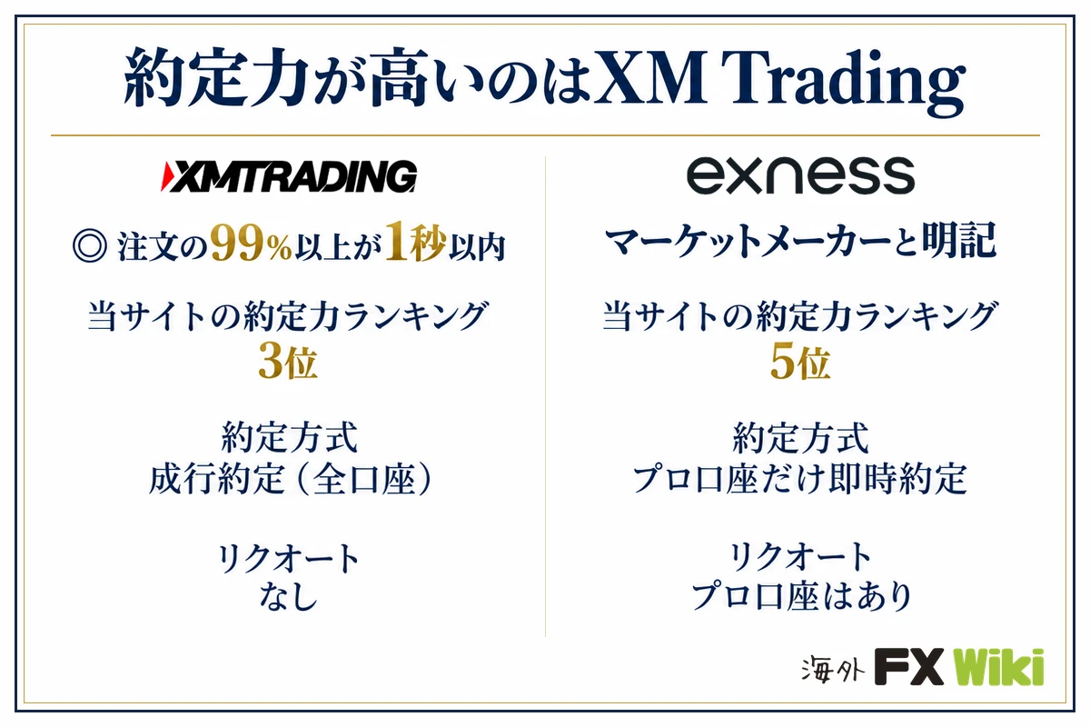 約定力が高いのはXM Trading。XM Trading：注文の99％以上が1秒以内（当サイトの約定力ランキング 3位、約定方式 成行約定（全口座）、リクオート なし）／Exness：マーケットメーカーと明記（当サイトの約定力ランキング 5位、約定方式 プロ口座だけ即時約定、リクオート プロ口座はあり）