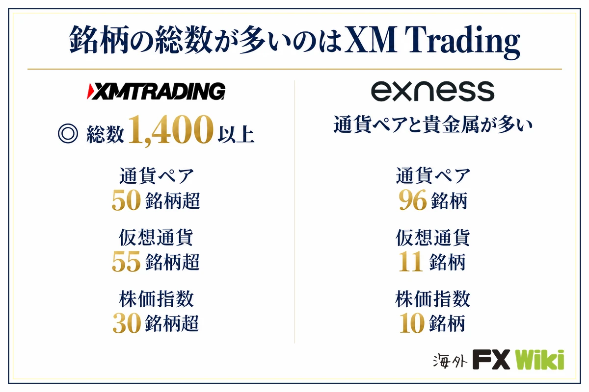 銘柄の総数が多いのはXM Trading。XM Trading：総数1,400以上（通貨ペア 50銘柄超、仮想通貨 55銘柄超、株価指数 30銘柄超）／Exness：通貨ペアと貴金属が多い（通貨ペア 96銘柄、仮想通貨 11銘柄、株価指数 10銘柄）