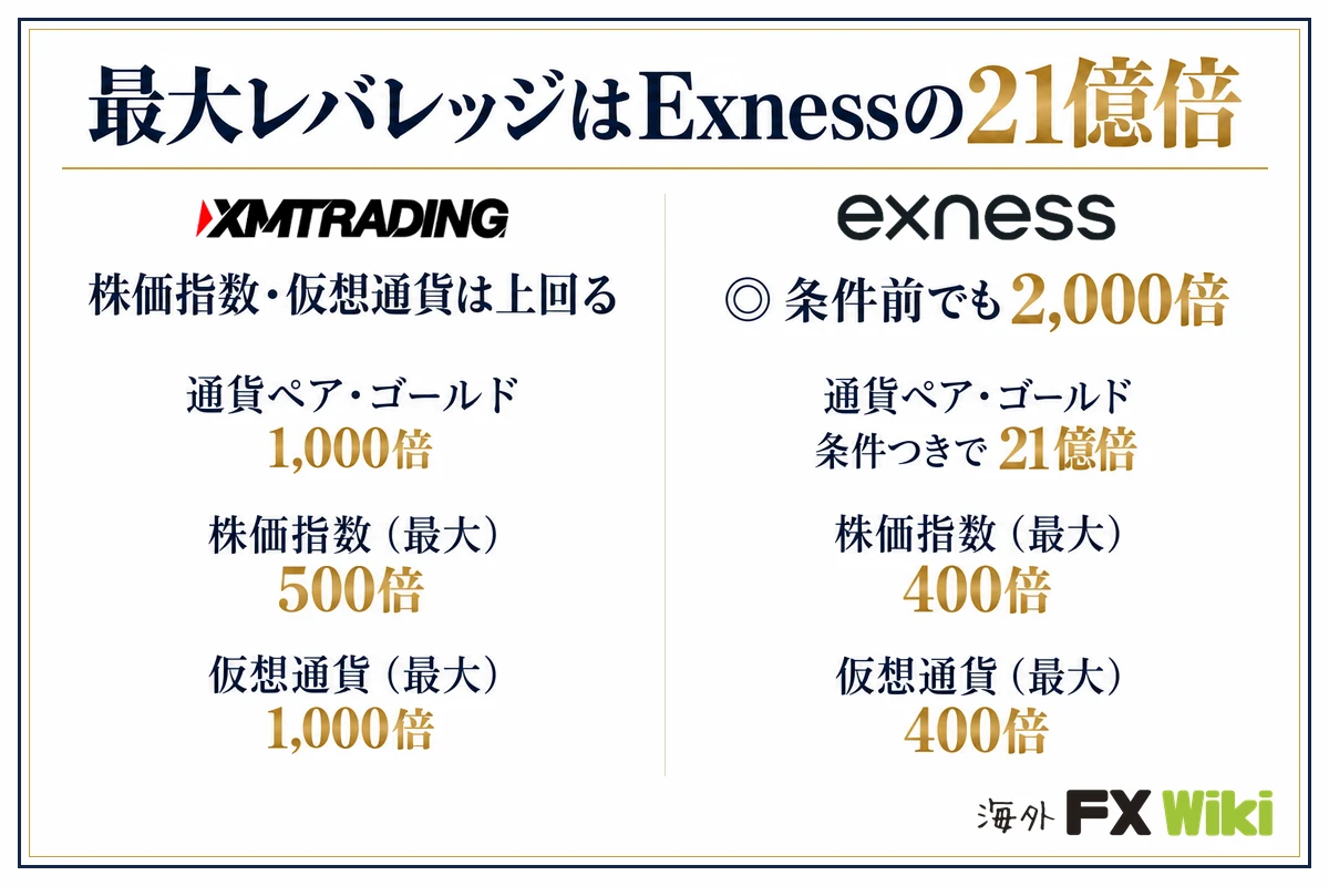 最大レバレッジはExnessの21億倍。XM Trading：株価指数・仮想通貨は上回る（通貨ペア・ゴールド 1,000倍、株価指数（最大） 500倍、仮想通貨（最大） 1,000倍）／Exness：条件前でも2,000倍（通貨ペア・ゴールド 条件つきで21億倍、株価指数（最大） 400倍、仮想通貨（最大） 400倍）