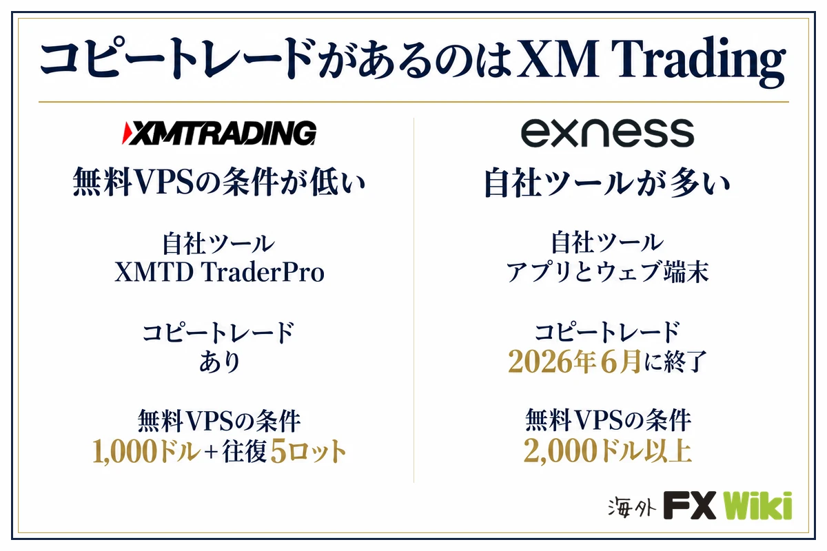 コピートレードがあるのはXM Trading。XM Trading：無料VPSの条件が低い（自社ツール XMTD TraderPro、コピートレード あり、無料VPSの条件 1,000ドル＋往復5ロット）／Exness：自社ツールが多い（自社ツール アプリとウェブ端末、コピートレード 2026年6月に終了、無料VPSの条件 2,000ドル以上）