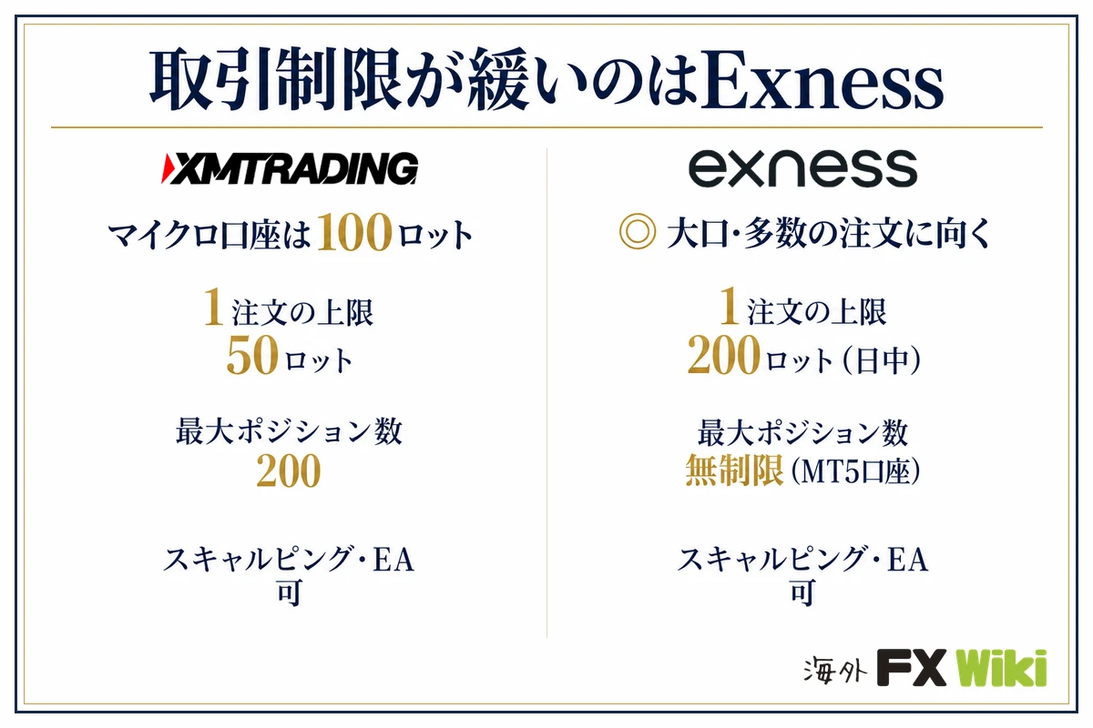 取引制限が緩いのはExness。XM Trading：マイクロ口座は100ロット（1注文の上限 50ロット、最大ポジション数 200、スキャルピング・EA 可）／Exness：大口・多数の注文に向く（1注文の上限 200ロット（日中）、最大ポジション数 無制限（MT5口座）、スキャルピング・EA 可）