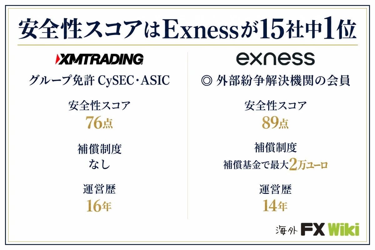 安全性スコアはExnessが15社中1位。XM Trading：グループ免許 CySEC・ASIC（安全性スコア 76点、補償制度 なし、運営歴 16年）／Exness：外部紛争解決機関の会員（安全性スコア 89点、補償制度 補償基金で最大2万ユーロ、運営歴 14年）
