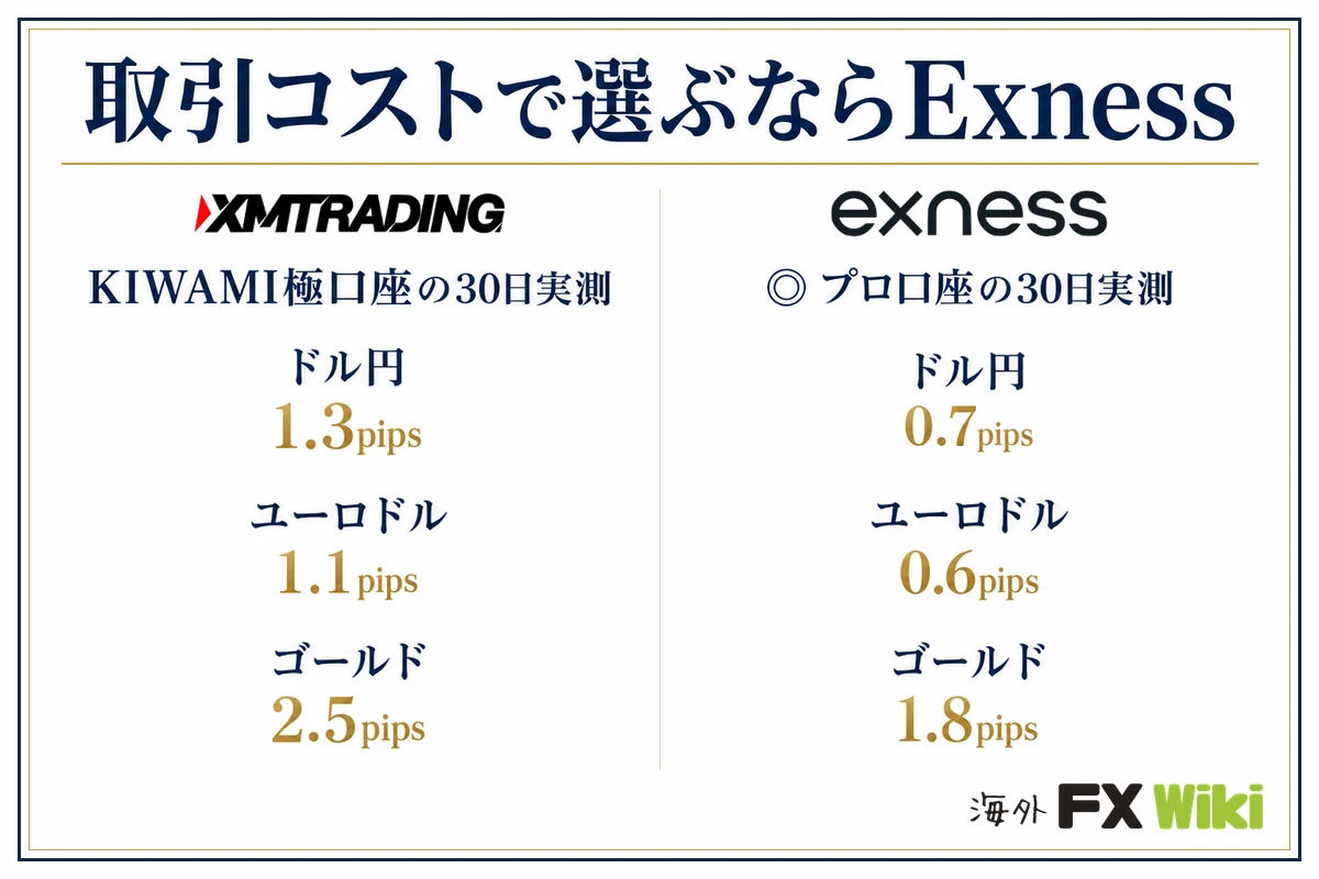 取引コストで選ぶならExness。XM Trading：KIWAMI極口座の30日実測（ドル円 1.3pips、ユーロドル 1.1pips、ゴールド 2.5pips）／Exness：プロ口座の30日実測（ドル円 0.7pips、ユーロドル 0.6pips、ゴールド 1.8pips）