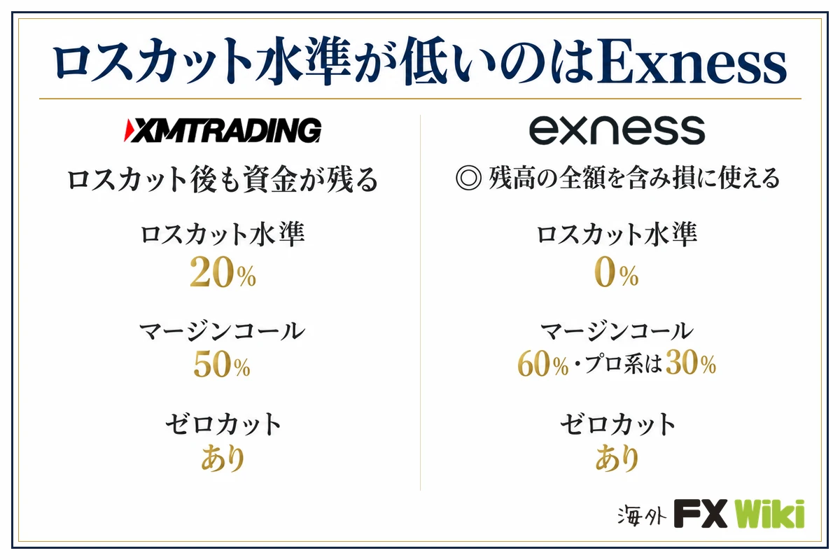 ロスカット水準が低いのはExness。XM Trading：ロスカット後も資金が残る（ロスカット水準 20％、マージンコール 50％、ゼロカット あり）／Exness：残高の全額を含み損に使える（ロスカット水準 0％、マージンコール 60％・プロ系は30％、ゼロカット あり）