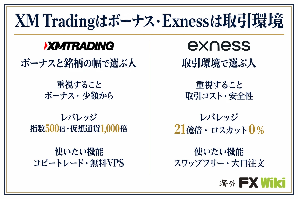XM Tradingはボーナス・Exnessは取引環境。XM Trading：ボーナスと銘柄の幅で選ぶ人（重視すること ボーナス・少額から、レバレッジ 指数500倍・仮想通貨1,000倍、使いたい機能 コピートレード・無料VPS）／Exness：取引環境で選ぶ人（重視すること 取引コスト・安全性、レバレッジ 21億倍・ロスカット0％、使いたい機能 スワップフリー・大口注文）