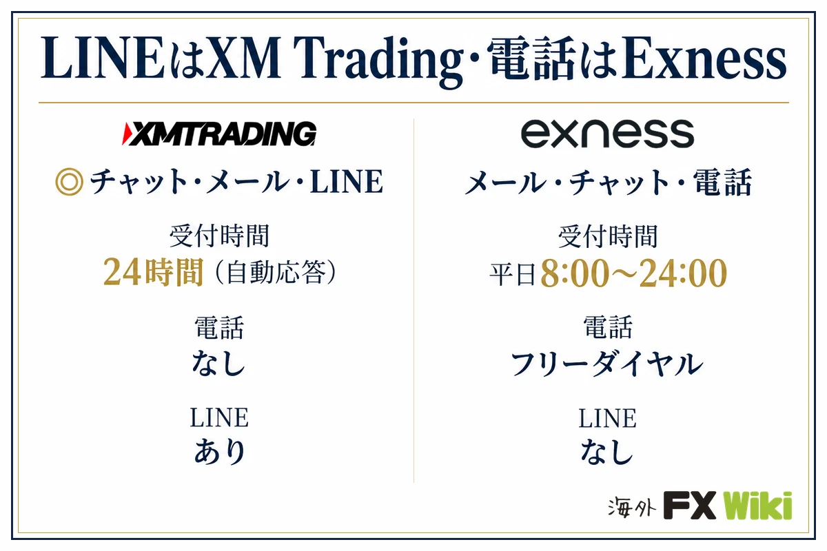 LINEはXM Trading・電話はExness。XM Trading：チャット・メール・LINE（受付時間 24時間（自動応答）、電話 なし、LINE あり）／Exness：メール・チャット・電話（受付時間 平日8:00〜24:00、電話 フリーダイヤル、LINE なし）