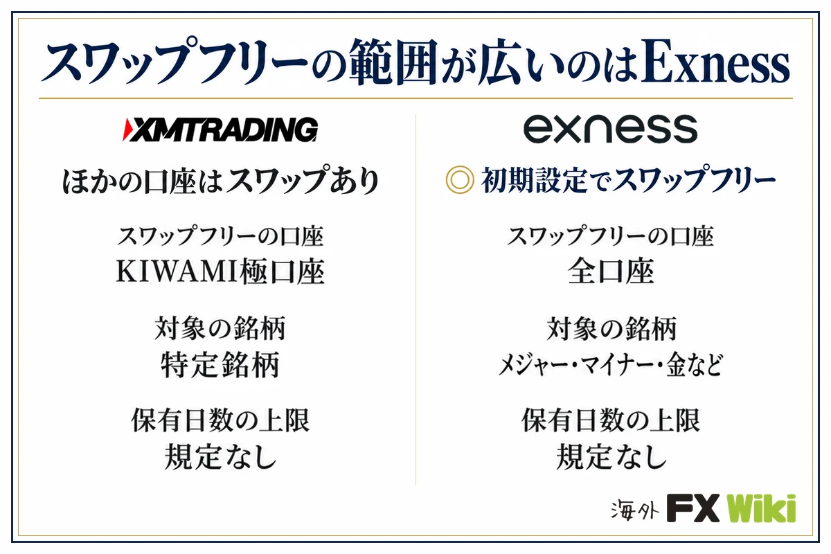 スワップフリーの範囲が広いのはExness。XM Trading：ほかの口座はスワップあり（スワップフリーの口座 KIWAMI極口座、対象の銘柄 特定銘柄、保有日数の上限 規定なし）／Exness：初期設定でスワップフリー（スワップフリーの口座 全口座、対象の銘柄 メジャー・マイナー・金など、保有日数の上限 規定なし）