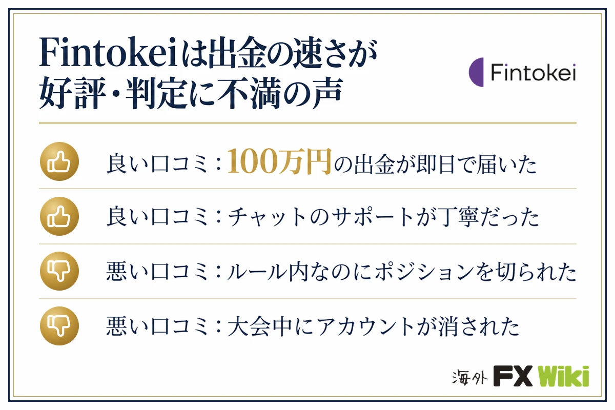 Fintokeiは出金の速さが好評・判定に不満の声。良い口コミ：100万円の出金が即日で届いた／良い口コミ：チャットのサポートが丁寧だった／悪い口コミ：ルール内なのにポジションを切られた／悪い口コミ：大会中にアカウントが消された