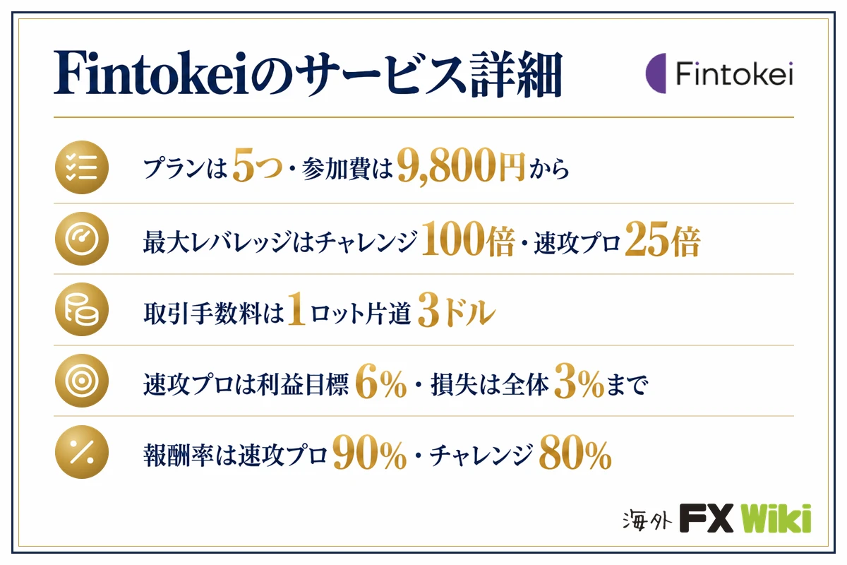 Fintokeiのサービス詳細。プランは5つ・参加費は9,800円から／最大レバレッジはチャレンジ100倍・速攻プロ25倍／取引手数料は1ロット片道3ドル／速攻プロは利益目標6%・損失は全体3%まで／報酬率は速攻プロ90%・チャレンジ80%