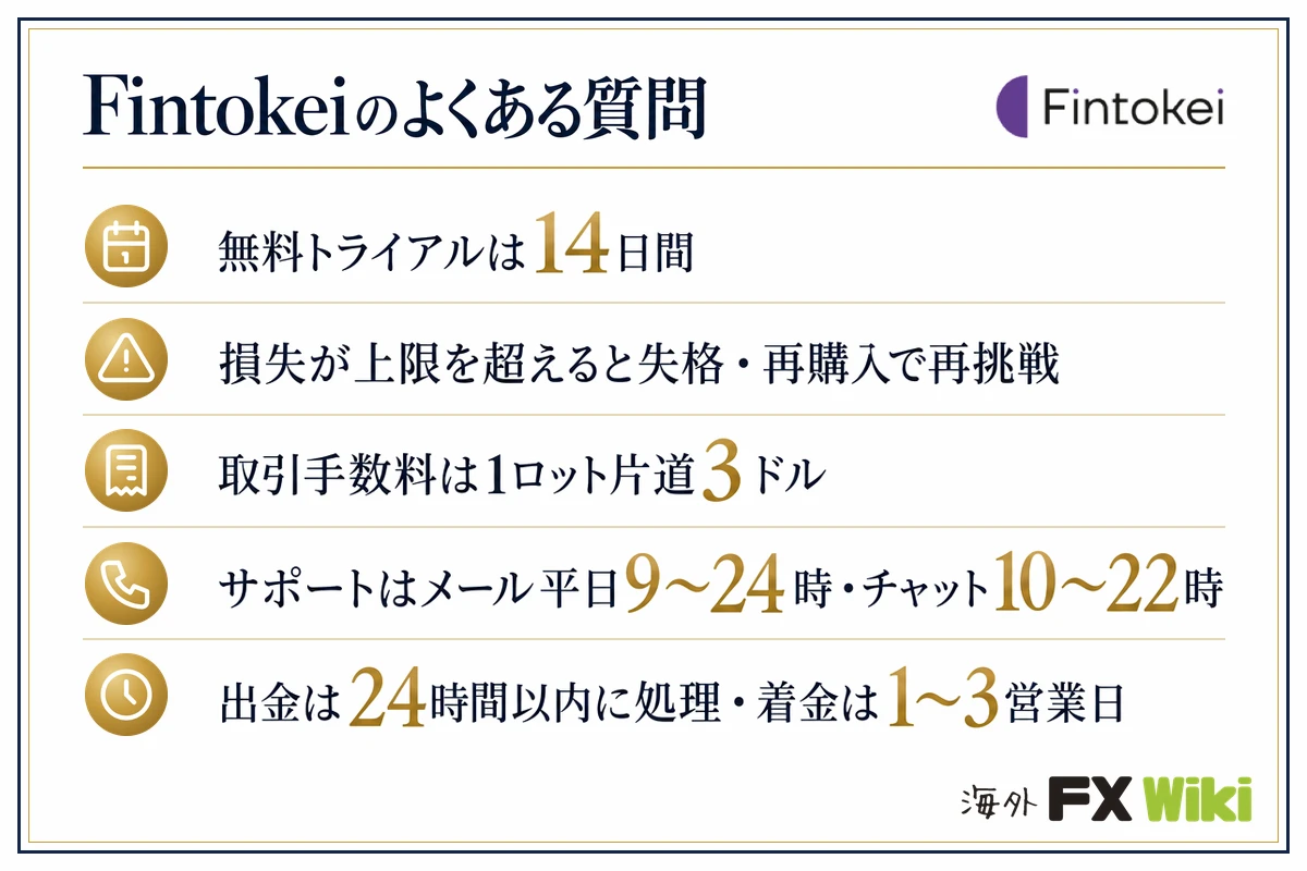 Fintokeiのよくある質問。無料トライアルは14日間／損失が上限を超えると失格・再購入で再挑戦／取引手数料は1ロット片道3ドル／サポートはメール平日9〜24時・チャット10〜22時／出金は24時間以内に処理・着金は1〜3営業日